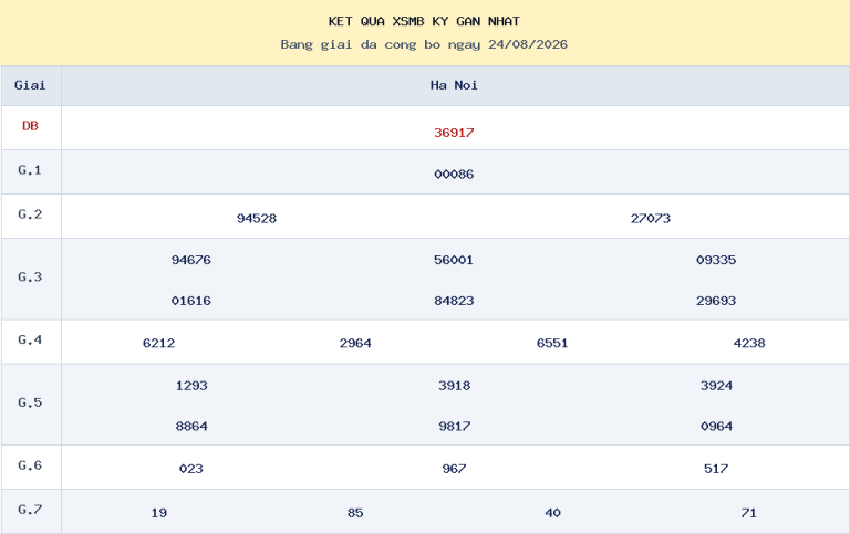 Bảng kết quả XSMB kỳ gần nhất ngày 24/08/2026 dùng cho dự đoán ngày 25/08/2026.