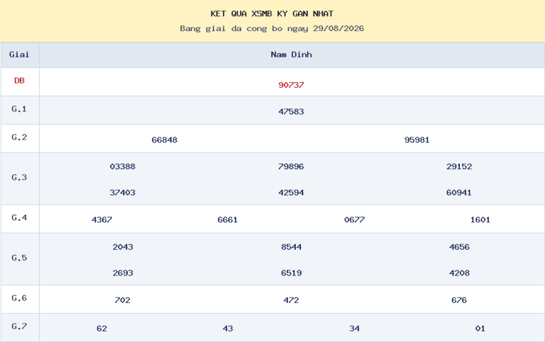 Bảng kết quả XSMB kỳ gần nhất ngày 29/08/2026 dùng cho dự đoán ngày 30/08/2026.