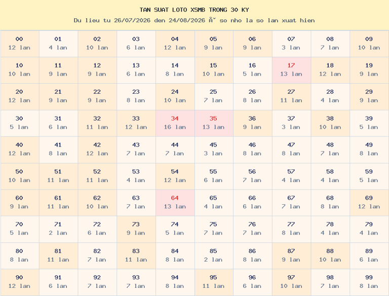 Bảng tần suất loto 00–99 trong 30 kỳ gần nhất của miền Bắc ngày 25/08/2026.