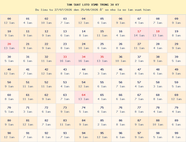 Bảng tần suất loto 00–99 trong 30 kỳ gần nhất của miền Bắc ngày 27/08/2026.