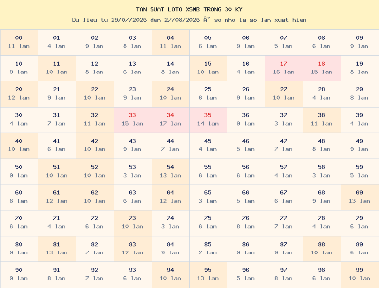 Bảng tần suất loto 00–99 trong 30 kỳ gần nhất của miền Bắc ngày 28/08/2026.
