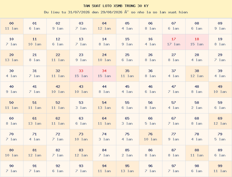 Bảng tần suất loto 00–99 trong 30 kỳ gần nhất của miền Bắc ngày 30/08/2026.
