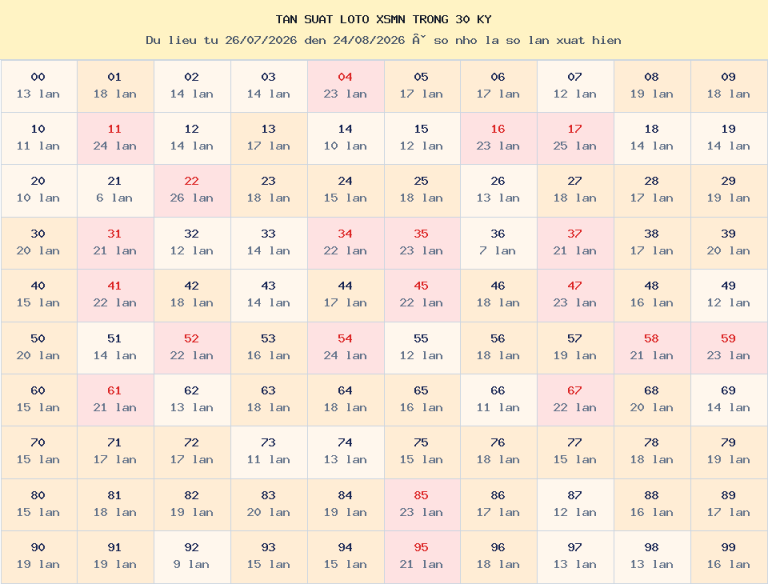 Bảng tần suất loto 00–99 trong 30 kỳ gần nhất của miền Nam ngày 25/08/2026.