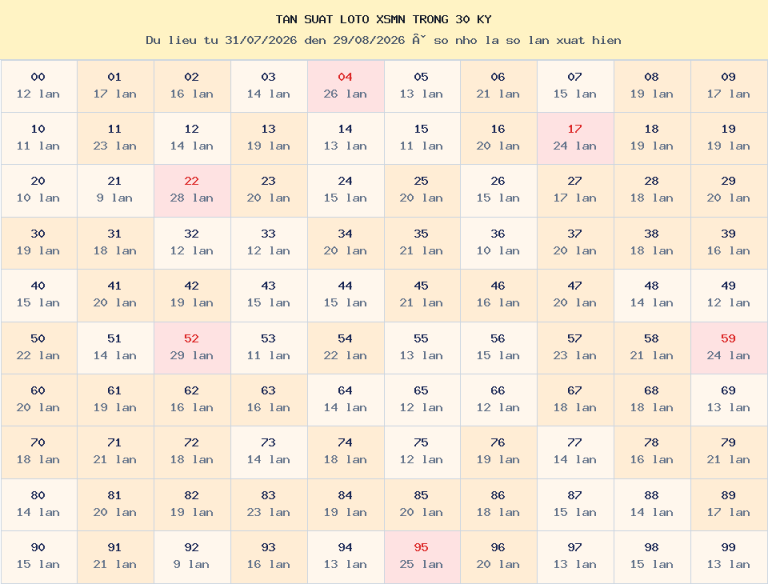 Bảng tần suất loto 00–99 trong 30 kỳ gần nhất của miền Nam ngày 30/08/2026.