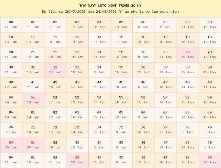 Bảng tần suất loto 00–99 trong 30 kỳ gần nhất của miền Trung ngày 25/08/2026.