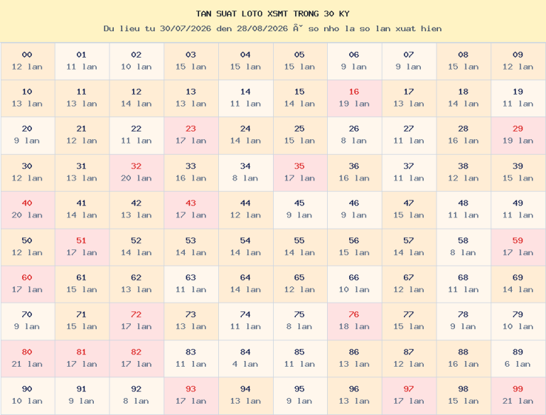 Bảng tần suất loto 00–99 trong 30 kỳ gần nhất của miền Trung ngày 29/08/2026.