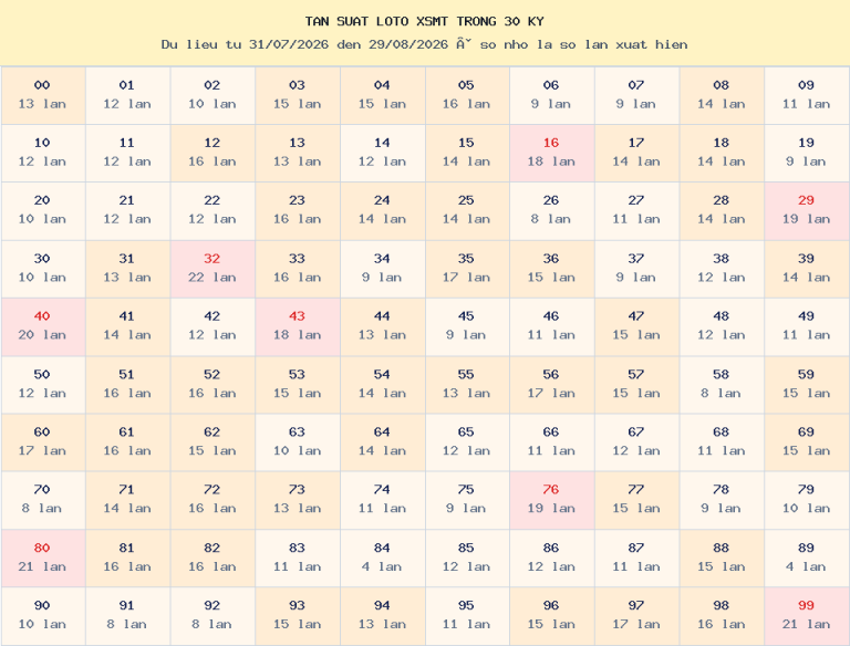 Bảng tần suất loto 00–99 trong 30 kỳ gần nhất của miền Trung ngày 30/08/2026.
